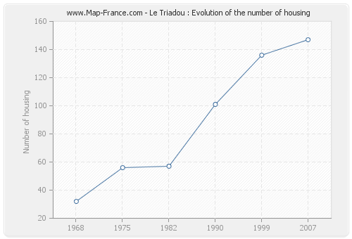 Le Triadou : Evolution of the number of housing